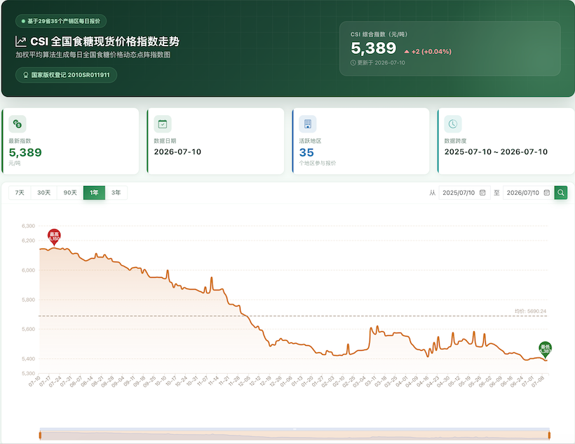 白糖期货低开高走,今日全国各地现货市场糖价(2026.7.10)
