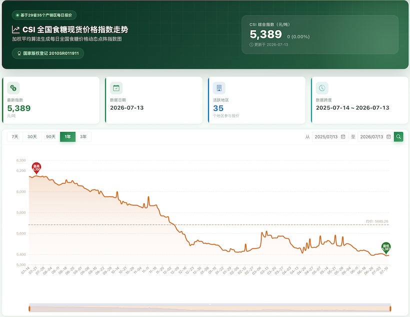 今日全国各地现货市场白糖价格(2026.7.13)