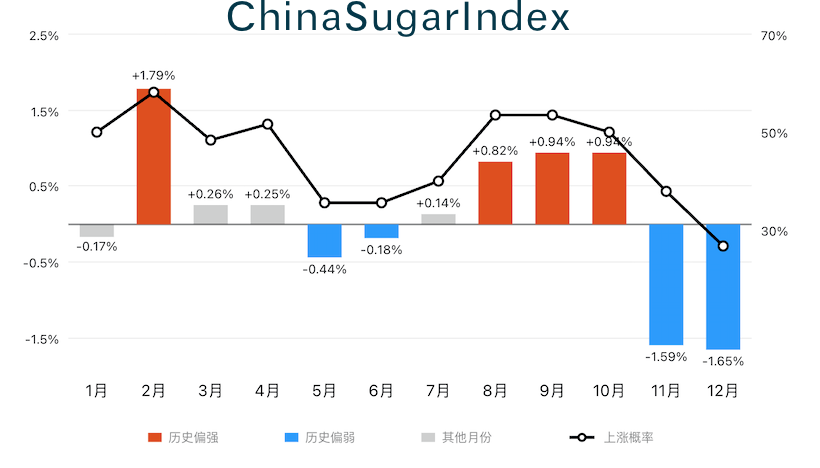 一年中什么时候糖价最容易上涨？30年CSI数据给你答案