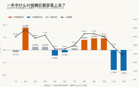 一年中什么时候糖价最容易上涨？30年CSI数据给你答案