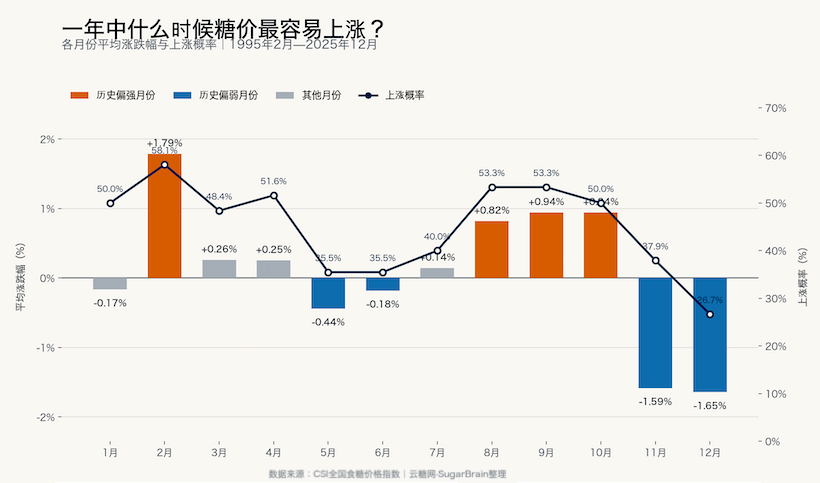 一年中什么时候糖价最容易上涨？30年CSI数据给你答案