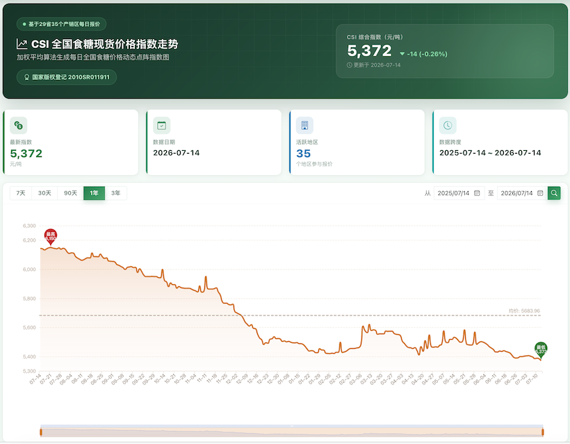 盘面低开低走 今日全国各地现货糖价小幅下调（2026.7.14）
