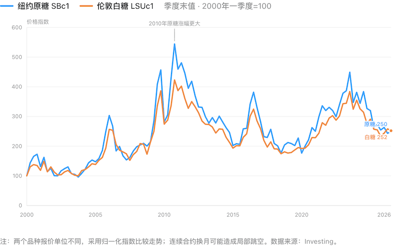 一页看懂全球糖价:云糖网上线纽约原糖与伦敦白糖期货数据中心