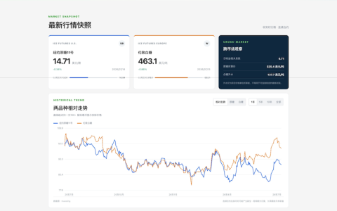 一页看懂全球糖价：云糖网上线纽约原糖与伦敦白糖期货数据中心
