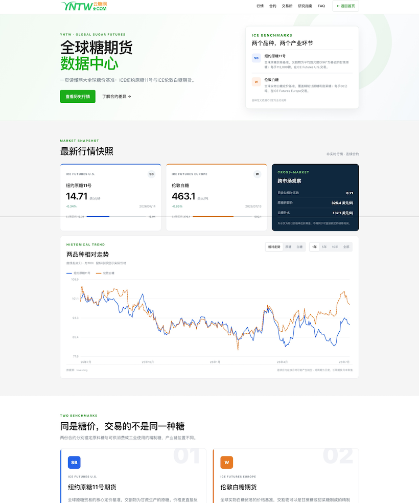 一页看懂全球糖价:云糖网上线纽约原糖与伦敦白糖期货数据中心