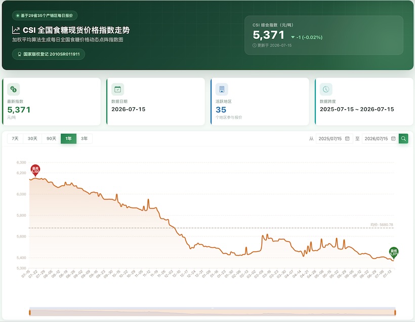 今日糖价创今年以来新低!全国各地现货白糖价格(2026.7.15)