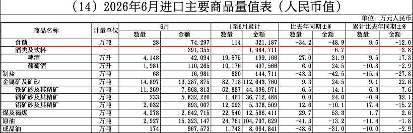 2026年上半年我国进口糖超100万吨，同比增长9.6%！月均进口19万吨