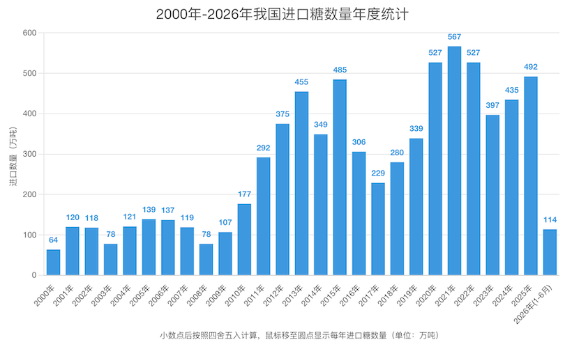 2026年上半年我国进口糖超100万吨，同比增长9.6%！月均进口19万吨