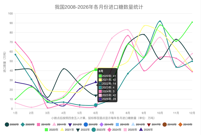 2026年上半年我国进口糖超100万吨，同比增长9.6%！月均进口19万吨