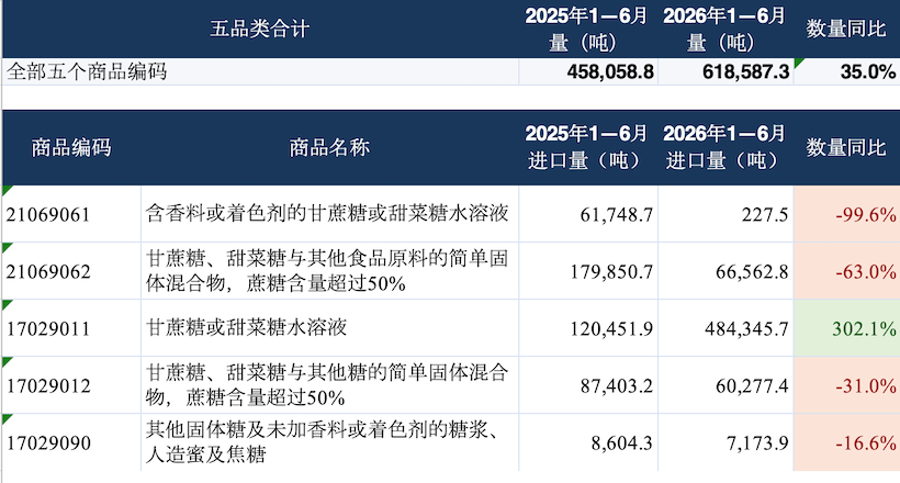 同比增35%!61.86万吨背后:2026年上半年糖浆及预混糖粉进口发生了什么?