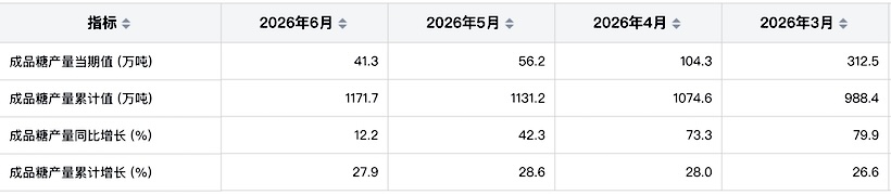 1-6月我国成品糖产量高达1172万吨,同比增长27.9%