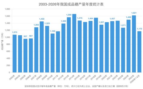 1-6月我国成品糖产量高达1172万吨，同比增长27.9%