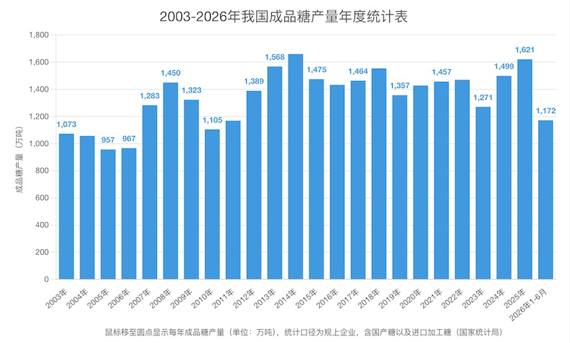 1-6月我国成品糖产量高达1172万吨,同比增长27.9%