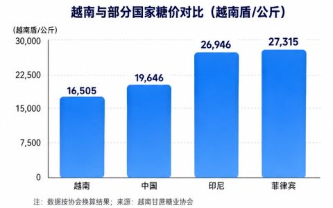越南：2025/26榨季产糖130万吨，糖价明显低于周边国家，产业陷入困境