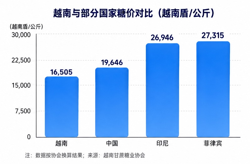 越南：2025/26榨季产糖130万吨，糖价明显低于周边国家，产业陷入困境