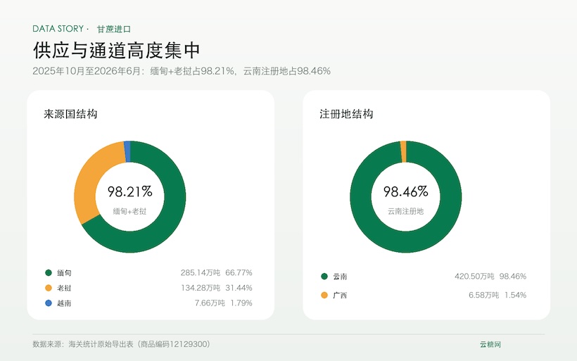 十年扩大至3.4倍：中国进口甘蔗规模发生了什么变化？