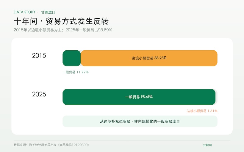 十年扩大至3.4倍：中国进口甘蔗规模发生了什么变化？