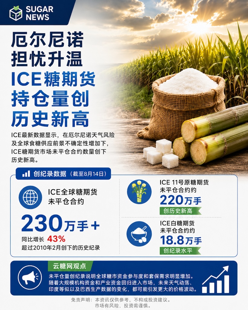 ICE原糖期货未平仓合约突破220万手创历史新高，糖价波动或加剧！