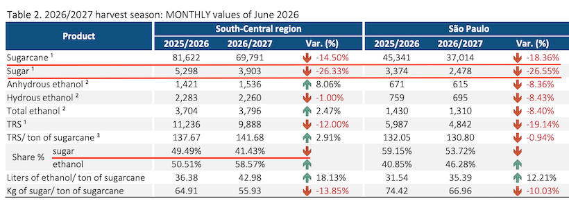 利好来了！巴西Unica最新生产数据解读：甘蔗增产、食糖产量同比减少12.38%