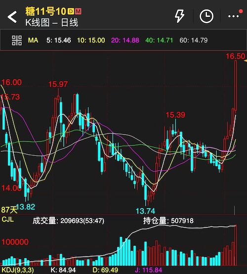 一柱擎天!周五ICE外糖大幅上涨突破16美分创10个月新高,下周一国内……