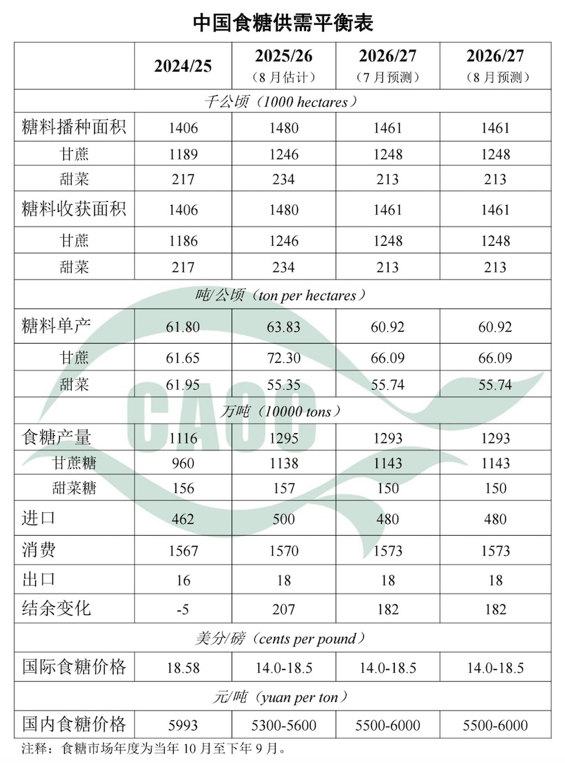 农业农村部供需形势解读:2026/27中国食糖产量仍近1300万吨,消费增长停滞但压力边际减轻
