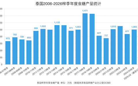 泰国：2026/27榨季食糖产量预计减产 国际糖价有望回升至17美分