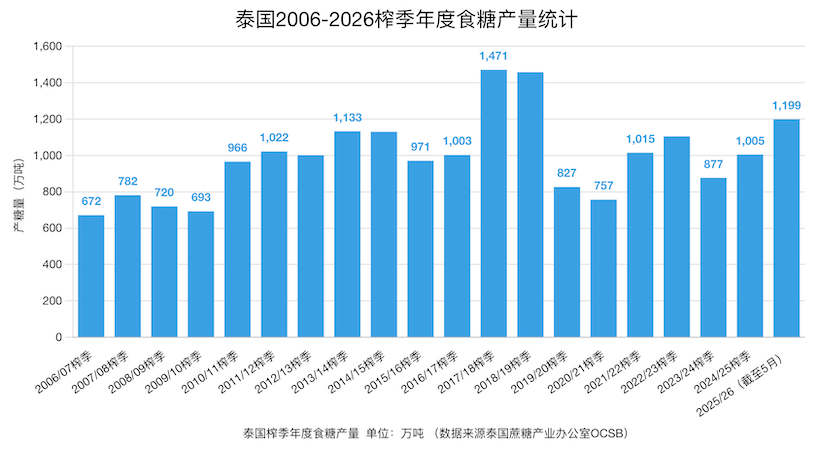 泰国:2026/27榨季食糖产量预计减产 国际糖价有望回升至17美分