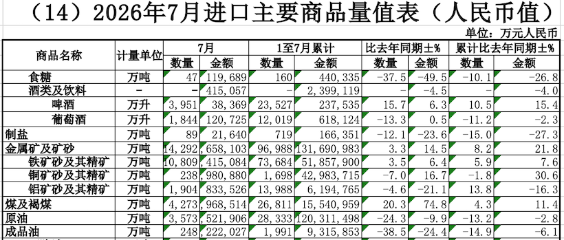 1-7月我国进口糖160万吨,同比量价齐跌!7月数量回升,后期能否放量?
