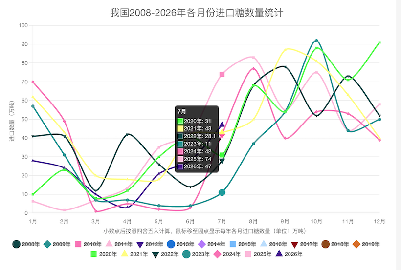 1-7月我国进口糖160万吨,同比量价齐跌!7月数量回升,后期能否放量?