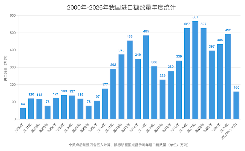 1-7月我国进口糖160万吨,同比量价齐跌!7月数量回升,后期能否放量?