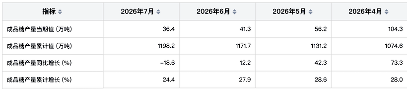 前7个月我国成品糖产量逼近1200万吨，同比增24.4%，保持供应充裕态势