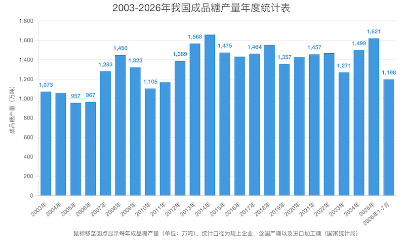 前7个月我国成品糖产量逼近1200万吨，同比增24.4%，保持供应充裕态势
