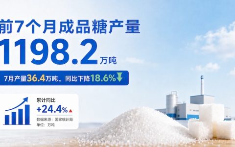 前7个月我国成品糖产量逼近1200万吨，同比增24.4%，保持供应充裕态势