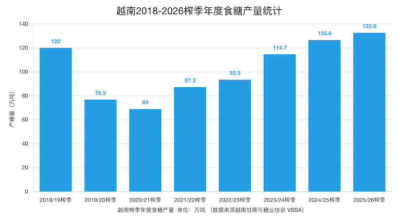 越南:2025/26榨季产糖132万吨,打击走私糖初见成效,糖价有所回升