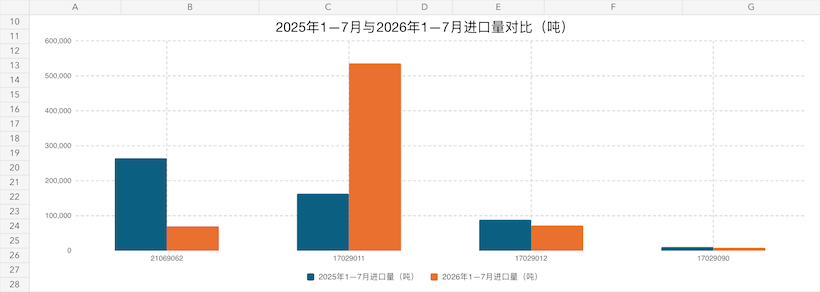 解读：2026年1—7月我国进口糖浆及预混糖粉分析