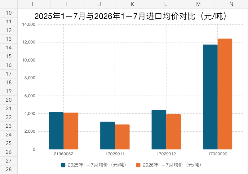 解读：2026年1—7月我国进口糖浆及预混糖粉分析
