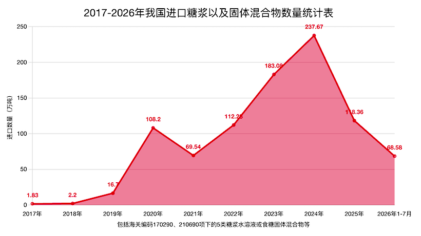 解读：2026年1—7月我国进口糖浆及预混糖粉分析