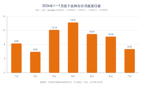 解读：2026年1—7月我国进口糖浆及预混糖粉分析