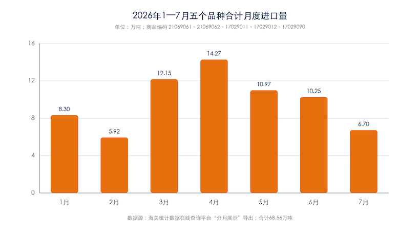 解读：2026年1—7月我国进口糖浆及预混糖粉分析