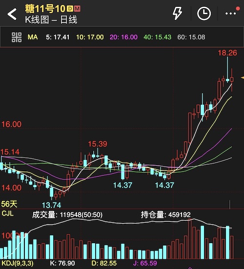 ICE原糖期货未平仓合约突破220万手创历史新高，糖价波动或加剧！