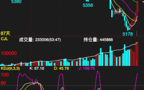 白糖期货开盘即涨！今日国内现货糖价普遍上涨，主产区涨幅50元/吨
