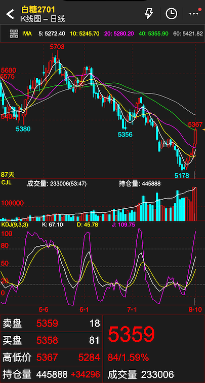 白糖期货开盘即涨！今日国内现货糖价普遍上涨，主产区涨幅50元/吨
