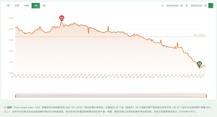 绝非危言耸听：再造一个广西产量！果葡糖浆等或可形成中国糖市“第二套供给体系”