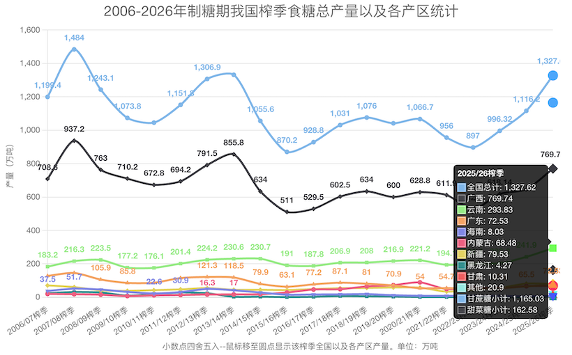 重磅!2025/26榨季我国食糖产量高达1327.62万吨 创历史第三高位