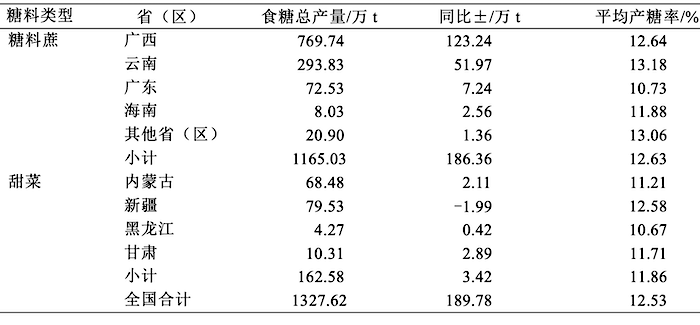 重磅!2025/26榨季我国食糖产量高达1327.62万吨 创历史第三高位