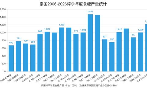 泰国2025/26榨季产糖1220万吨！厄尔尼诺影响新榨季，预计至少减产17%