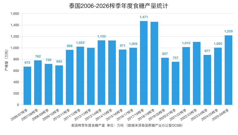 泰国2025/26榨季产糖1220万吨!厄尔尼诺影响新榨季,预计至少减产17%