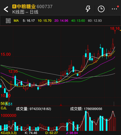 中粮糖业以及众多代糖上市公司纷纷涨停板,这轮“糖行情”来了吗