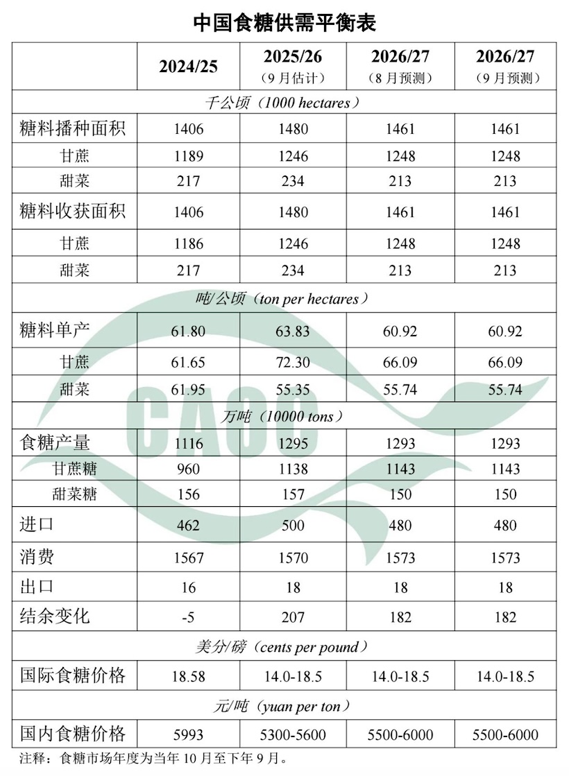 农业农村部市场预警委员会:2026年9月中国食糖供需形势分析