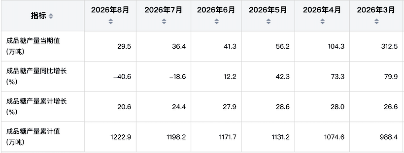 1-8月我国成品糖产量达1223万吨,同比增20.6%,解读7—8月明显回落